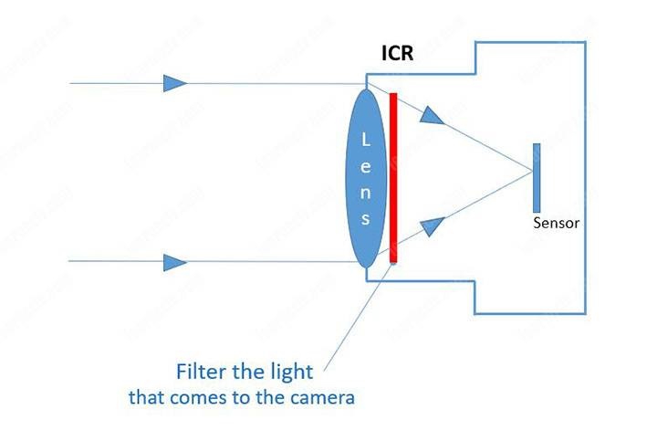 ICR là gì? Tìm hiểu công nghệ ICR cho camera Day/ Night