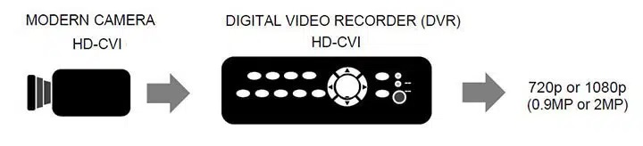 Công nghệ HDCVI được sử dụng cho CCTV HD Video qua cáp đồng trục
