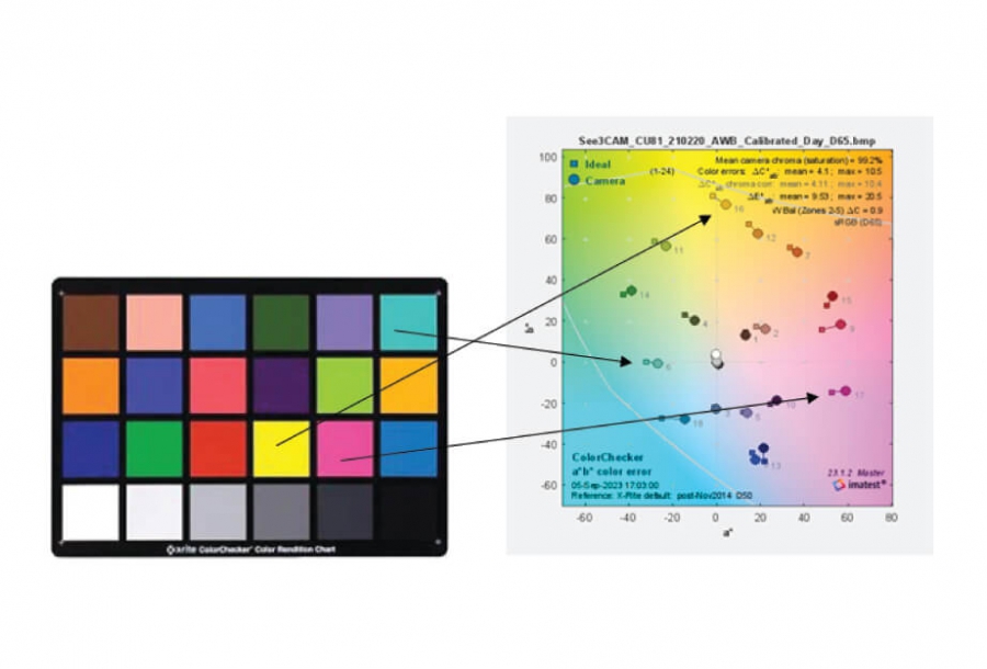 Độ chính xác màu sắc là gì? Làm thế nào để đo độ chính xác của màu sắc?