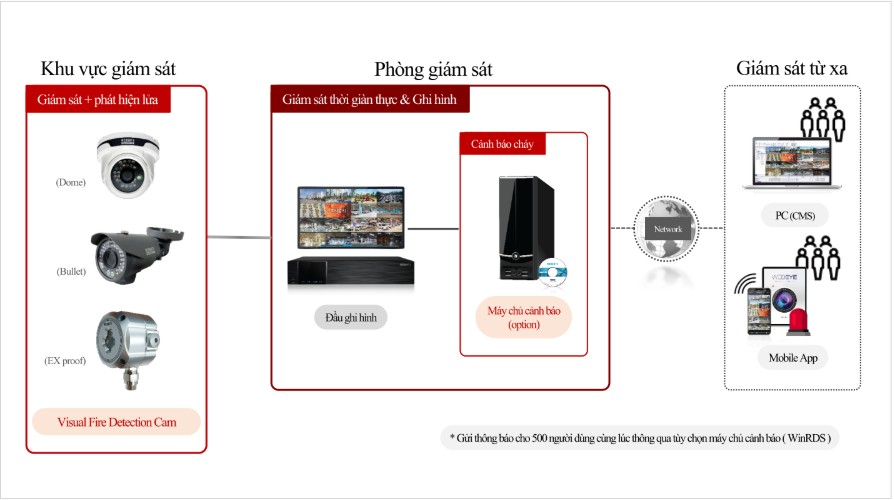 GIẢI PHÁP CAMERA PHÁT HIỆN CHÁY: KẾT HỢP CẢM BIẾN PHÁT HIỆN NGỌN LỬA & CÔNG NGHỆ AI