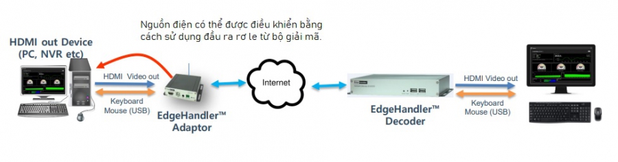 Tính Năng Kiểm Soát Nguồn Từ Xa Của EdgeHandler – Bảo Vệ Thiết Bị Và Giảm Thiểu Rủi Ro Trong Vận Hành