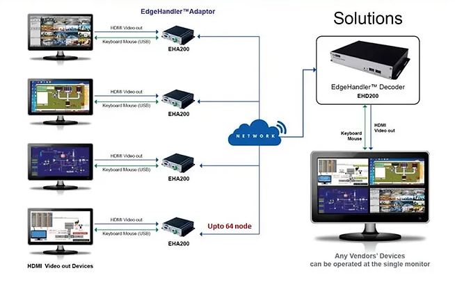 Tối Ưu Hóa Hiệu Suất Và Tiết Kiệm Chi Phí Với Giải Pháp Giám Sát Từ Xa EdgeHandler