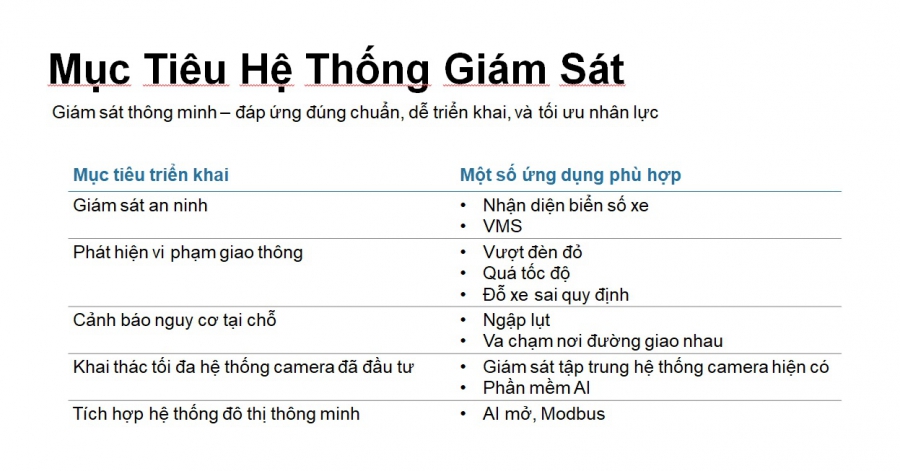 GIẢI PHÁP CAMERA GIAO THÔNG VÀ ĐÔ THỊ THÔNG MINH