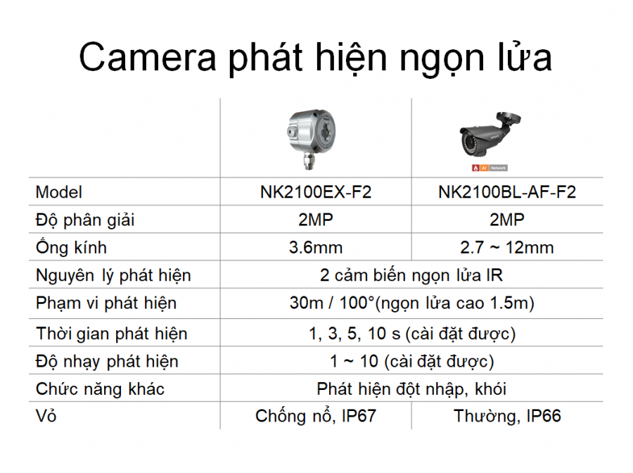GIẢI PHÁP PHÁT HIỆN CHÁY CHO KHO QUÂN SỰ