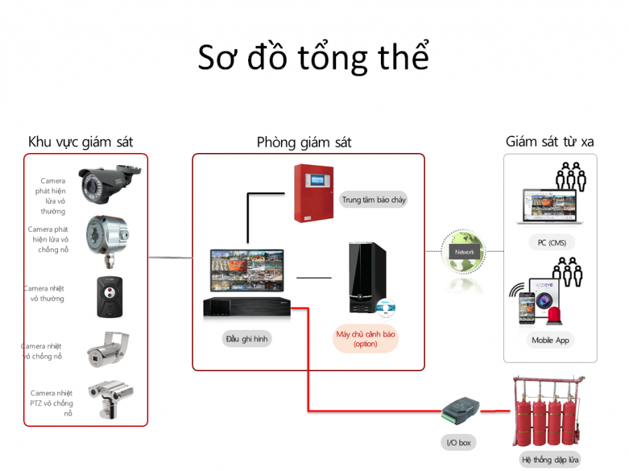 GIẢI PHÁP PHÁT HIỆN CHÁY CHO KHO QUÂN SỰ