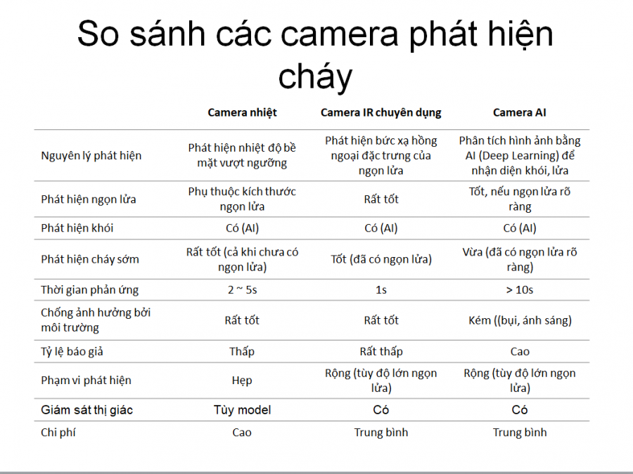GIẢI PHÁP PHÁT HIỆN CHÁY CHO KHO QUÂN SỰ