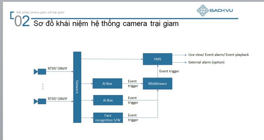 Giải pháp camera an ninh trại giam
