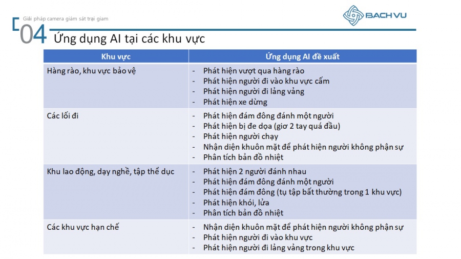 Giải pháp camera an ninh trại giam