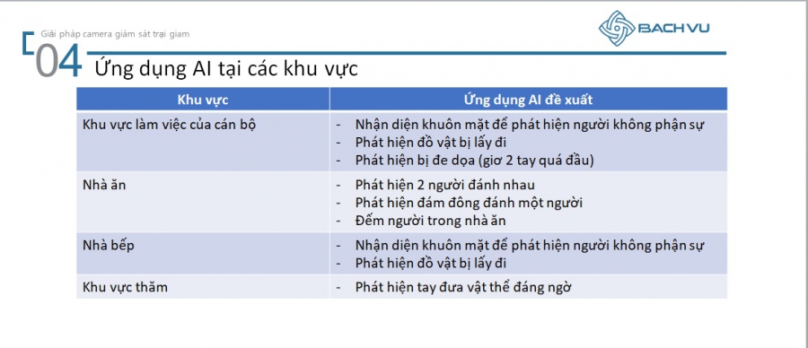 Giải pháp camera an ninh trại giam