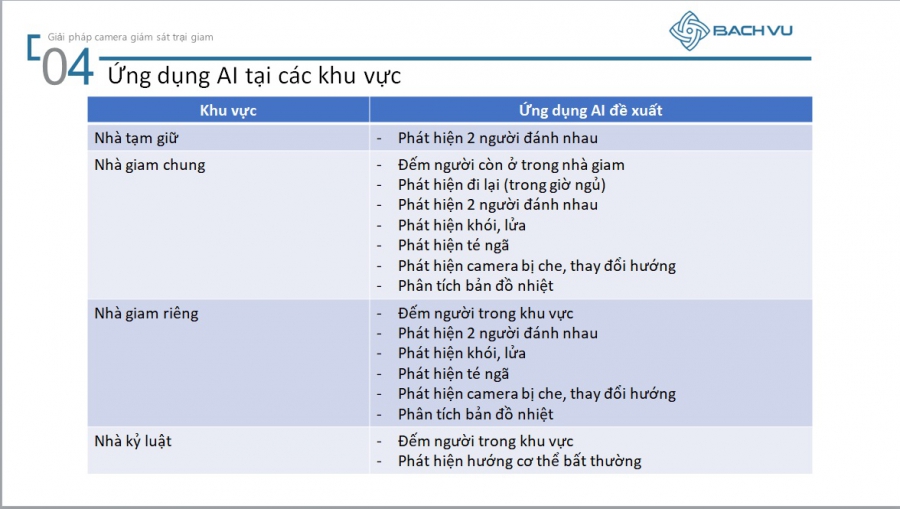 Giải pháp camera an ninh trại giam