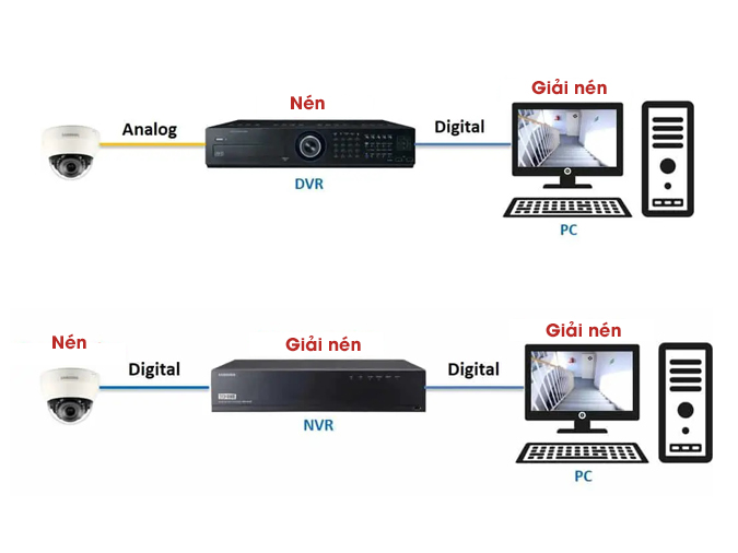 Tìm hiểu cách hoạt động của codec CCTV
